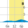 Cape Coral tide chart for Sunday, March 8, 2026