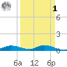 Cape Coral tide chart for Wednesday, April 1, 2026