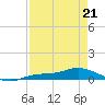 Cape Coral tide chart for Tuesday, April 21, 2026