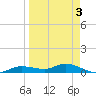Cape Coral tide chart for Friday, April 3, 2026