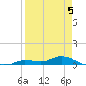 Cape Coral tide chart for Sunday, April 5, 2026