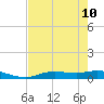 Cape Coral tide chart for Sunday, May 10, 2026