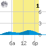 Cape Coral tide chart for Friday, May 1, 2026