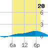 Cape Coral tide chart for Wednesday, May 20, 2026