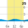 Cape Coral tide chart for Monday, May 25, 2026