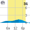 Cape Coral tide chart for Sunday, May 31, 2026
