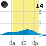 Cape Coral tide chart for Sunday, June 14, 2026
