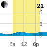 Cape Coral tide chart for Sunday, June 21, 2026