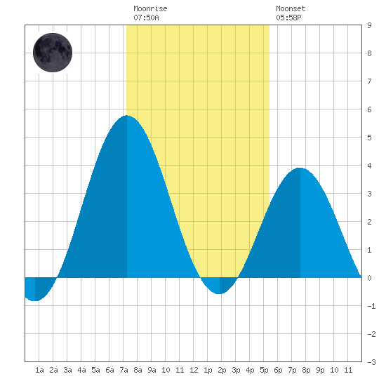 Cape Fear Station tide chart for Wednesday, January 13, 2021
