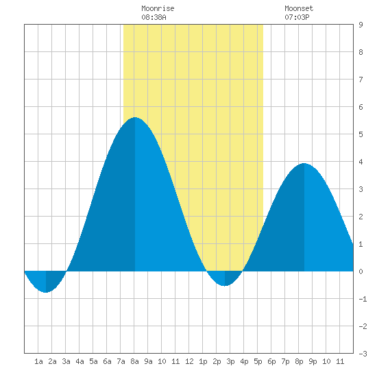 Cape Fear Station tide chart for Thursday, January 14, 2021