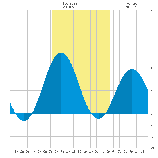 Cape Fear Station tide chart for Friday, January 15, 2021