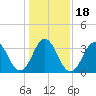 Cape Fear Station tide chart for Monday, January 18, 2021
