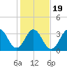 Cape Fear Station tide chart for Tuesday, January 19, 2021
