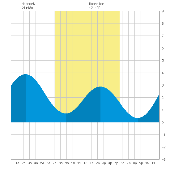 Cape Fear Station tide chart for Friday, January 22, 2021