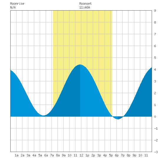 Cape Fear Station tide chart for Tuesday, January 5, 2021