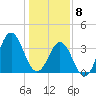 Cape Fear Station tide chart for Friday, January 8, 2021