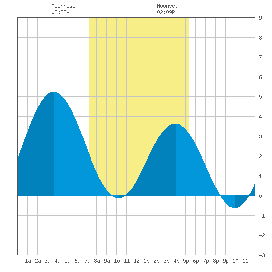 Cape Fear Station tide chart for Saturday, January 9, 2021