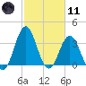 Cape Fear Station tide chart for Thursday, February 11, 2021