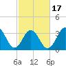 Cape Fear Station tide chart for Wednesday, February 17, 2021