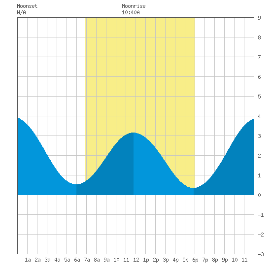 Cape Fear Station tide chart for Thursday, February 18, 2021