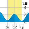 Cape Fear Station tide chart for Thursday, February 18, 2021