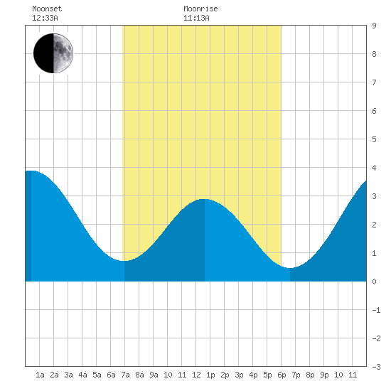 Cape Fear Station tide chart for Friday, February 19, 2021