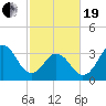 Cape Fear Station tide chart for Friday, February 19, 2021