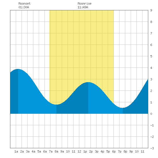 Cape Fear Station tide chart for Saturday, February 20, 2021