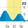Cape Fear Station tide chart for Tuesday, February 23, 2021