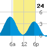 Cape Fear Station tide chart for Wednesday, February 24, 2021