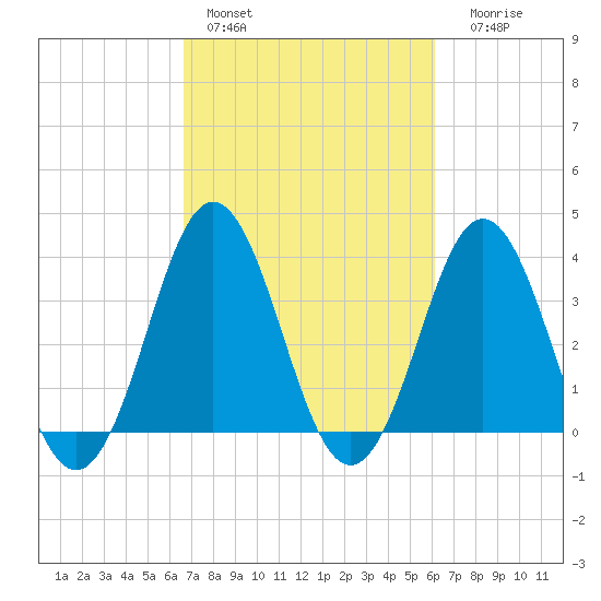 Cape Fear Station tide chart for Sunday, February 28, 2021