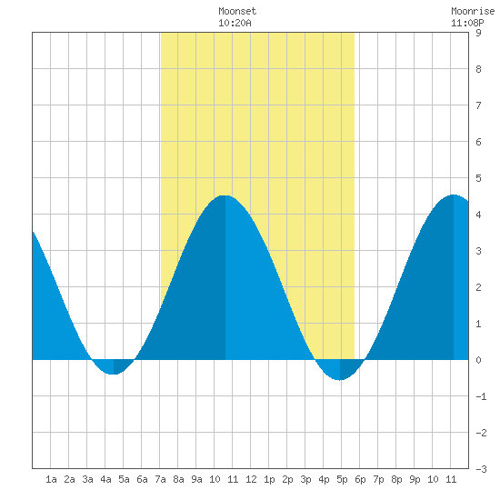 Cape Fear Station tide chart for Tuesday, February 2, 2021