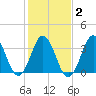 Cape Fear Station tide chart for Tuesday, February 2, 2021