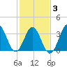 Cape Fear Station tide chart for Wednesday, February 3, 2021
