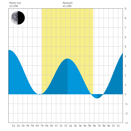 Cape Fear Station tide chart for Thursday, February 4, 2021