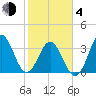 Cape Fear Station tide chart for Thursday, February 4, 2021