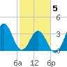 Cape Fear Station tide chart for Friday, February 5, 2021