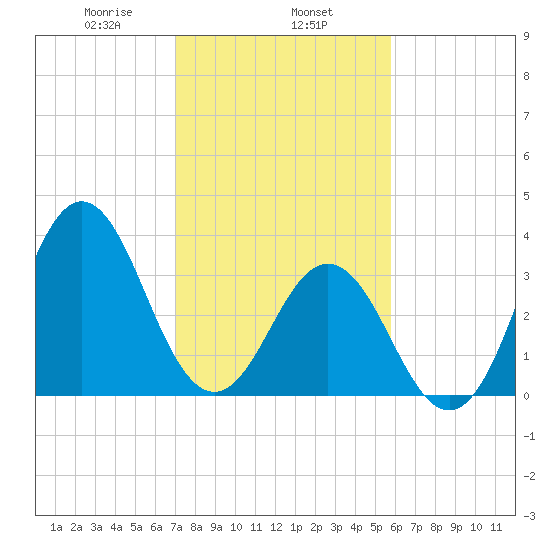 Cape Fear Station tide chart for Saturday, February 6, 2021