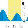 Cape Fear Station tide chart for Saturday, February 6, 2021