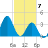 Cape Fear Station tide chart for Sunday, February 7, 2021