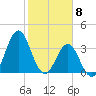 Cape Fear Station tide chart for Monday, February 8, 2021