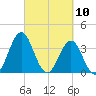 Cape Fear Station tide chart for Wednesday, March 10, 2021