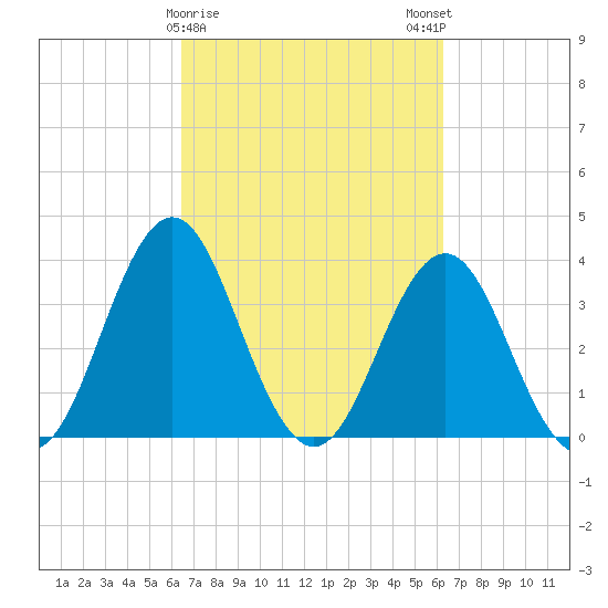Cape Fear Station tide chart for Thursday, March 11, 2021
