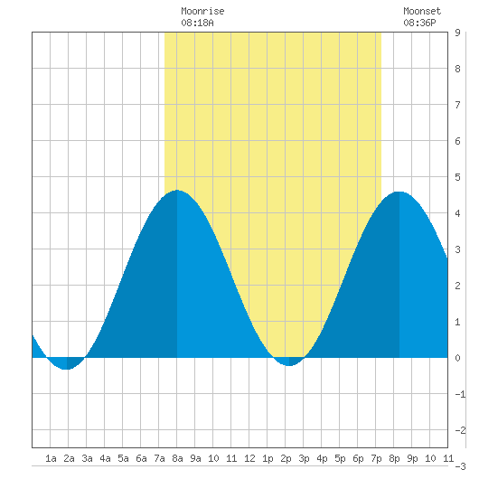Cape Fear Station tide chart for Sunday, March 14, 2021