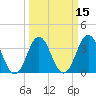 Cape Fear Station tide chart for Monday, March 15, 2021
