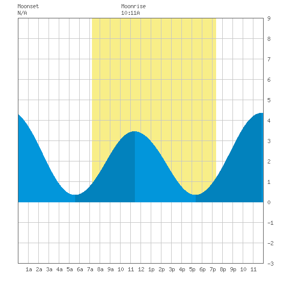 Cape Fear Station tide chart for Thursday, March 18, 2021