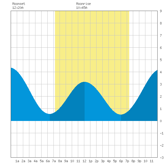 Cape Fear Station tide chart for Friday, March 19, 2021