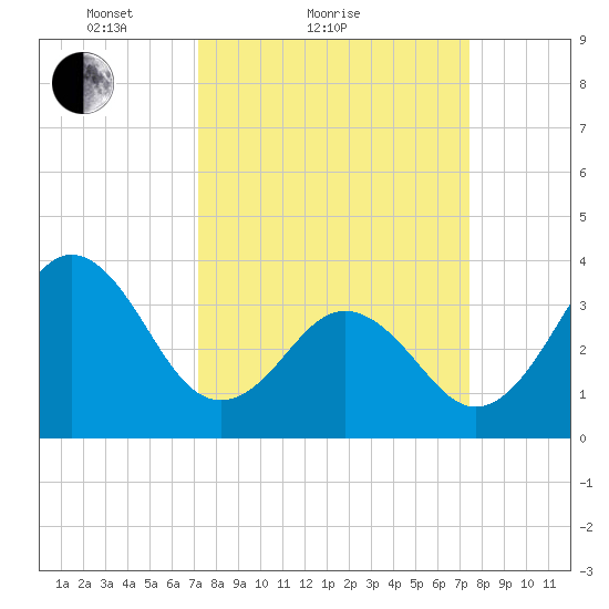 Cape Fear Station tide chart for Sunday, March 21, 2021