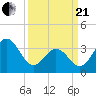 Cape Fear Station tide chart for Sunday, March 21, 2021
