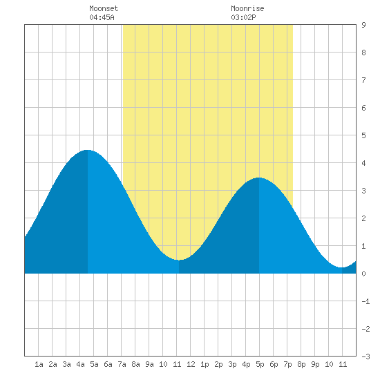 Cape Fear Station tide chart for Wednesday, March 24, 2021